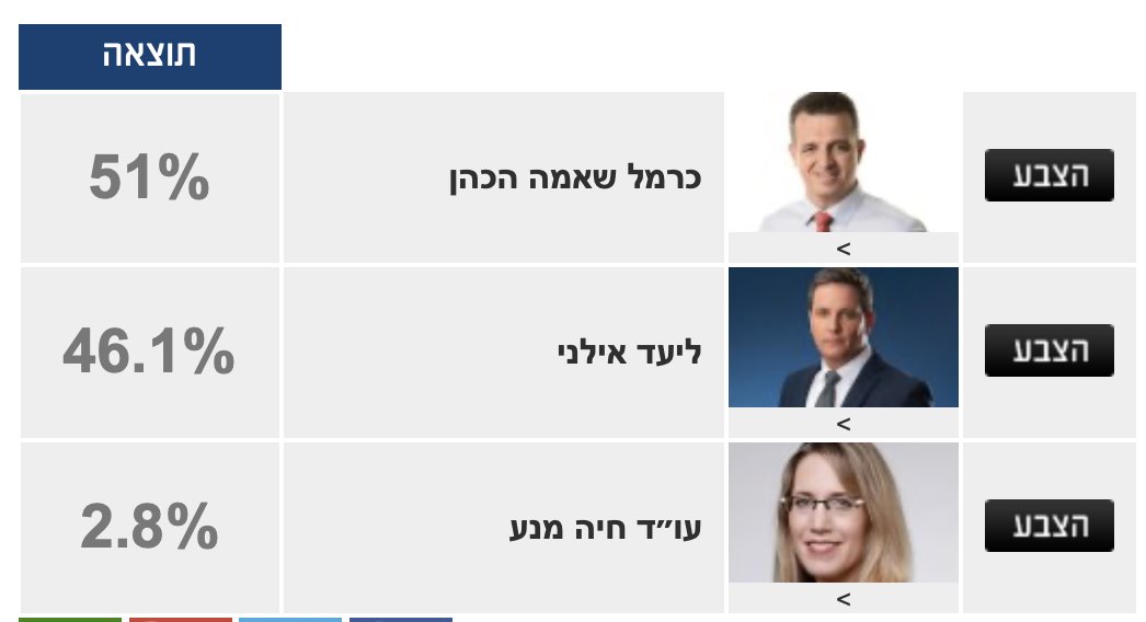 מרוץ צמוד. הנתונים נכונים לסגירת ההרשמה בפועל 