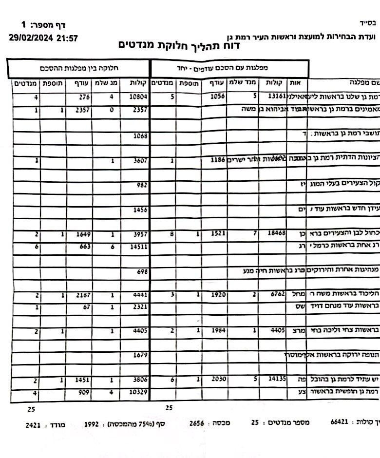 דוח תהליך חלוקת המנדטים, וועדת הבחירות המרכזית