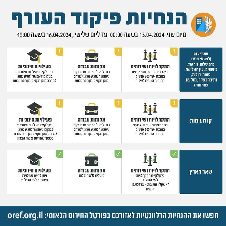 הנחיות פיקוד העורף המעודכנות