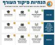 הודעת פיקוד העורף: הפעילויות החינוכיות מבוטלות. העירייה: המקלטים הציבוריים פתוחים 