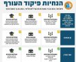 פיקוד העורף שינה את ההנחיות. המסגרות החינוכיות יפתחו