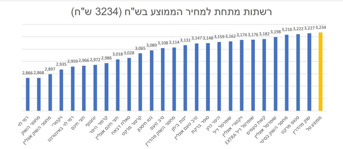 באדיבות המועצה לצרכנות ומשרד הכלכלה