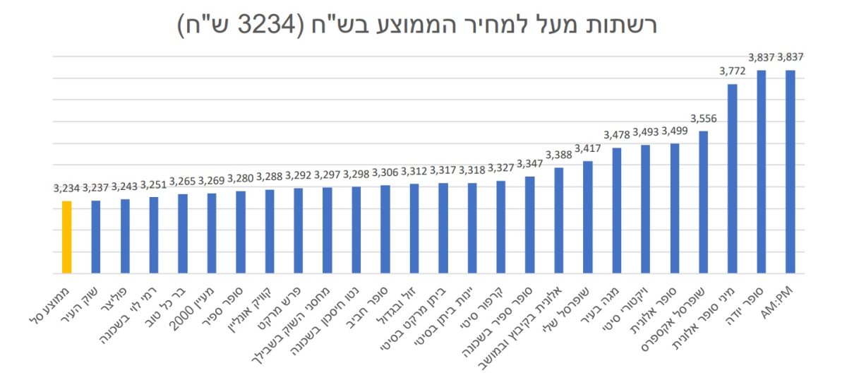 באדיבות המועצה לצרכנות ומשרד הכלכלה