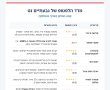 פותחים מחשב בכצנלסון: בדקנו את קפה "המלבן" במדד הלפטופ של גבעתיים
